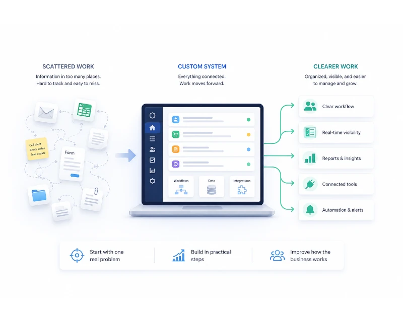 Custom systems services overview